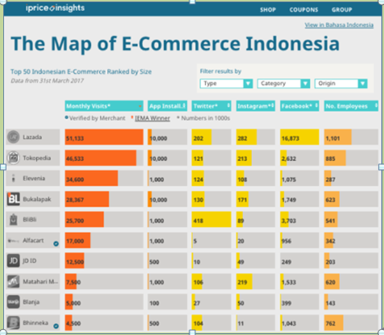 印尼电商竞争加剧，现五大“趣”势