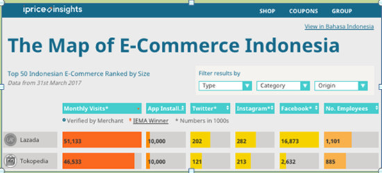 印尼电商竞争加剧，现五大“趣”势