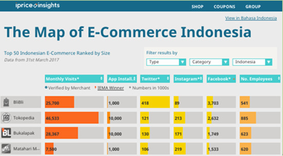 印尼电商竞争加剧，现五大“趣”势