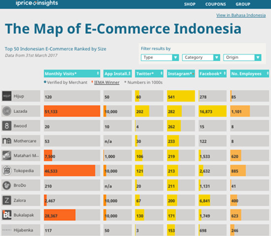 印尼电商竞争加剧，现五大“趣”势