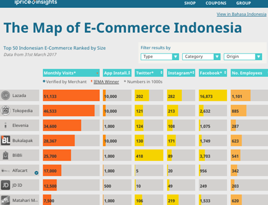 印尼电商竞争加剧，现五大“趣”势