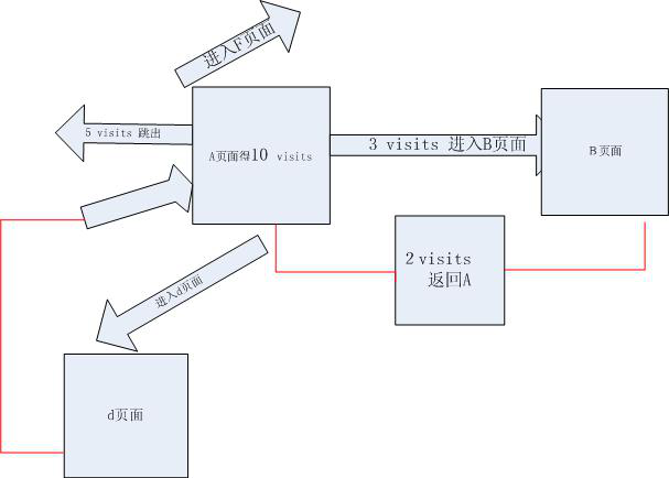 如何根据跳出率和退出率分析亚马逊Listing优化（着陆页面）初探