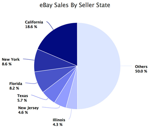 eBay公布美国卖家数据：哪个州销售额最高、卖家数量最多？