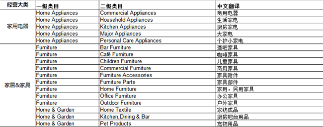 速卖通公告：大家居行业部分类目启动商标化通知