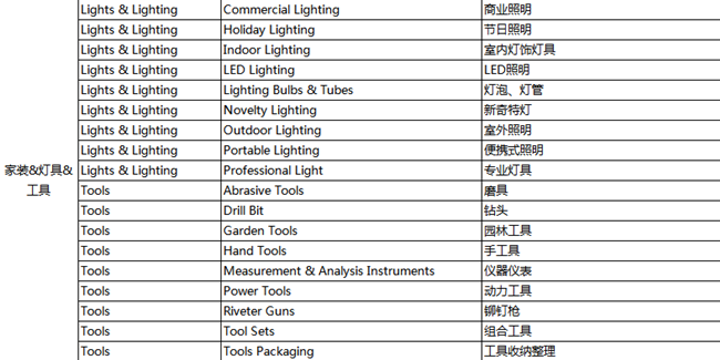 速卖通公告：大家居行业部分类目启动商标化通知