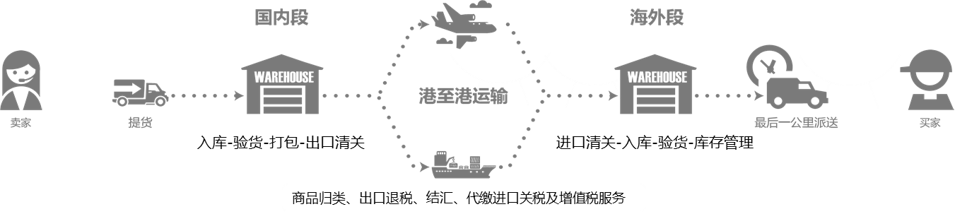 eBay美国路向物流方案详情介绍