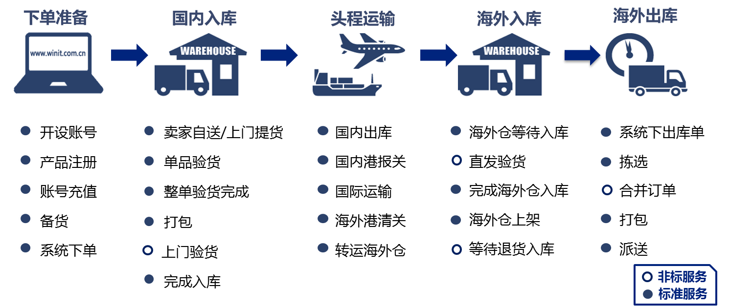 eBay美国路向物流方案详情介绍