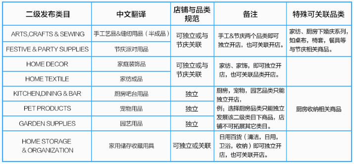 速卖通发布2017家居行业品类与店铺规范