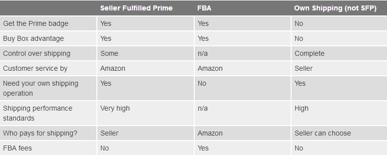 致亚马逊卖家：SFP还是FBA？你的发货方式选对了吗？