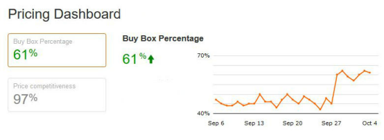 2019年亚马逊黄金购物车抢占攻略，你的Buy Box还在吗？